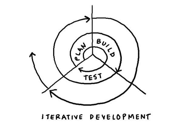 Agile development spiral image